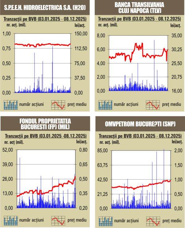 BET marchează un nou record istoric